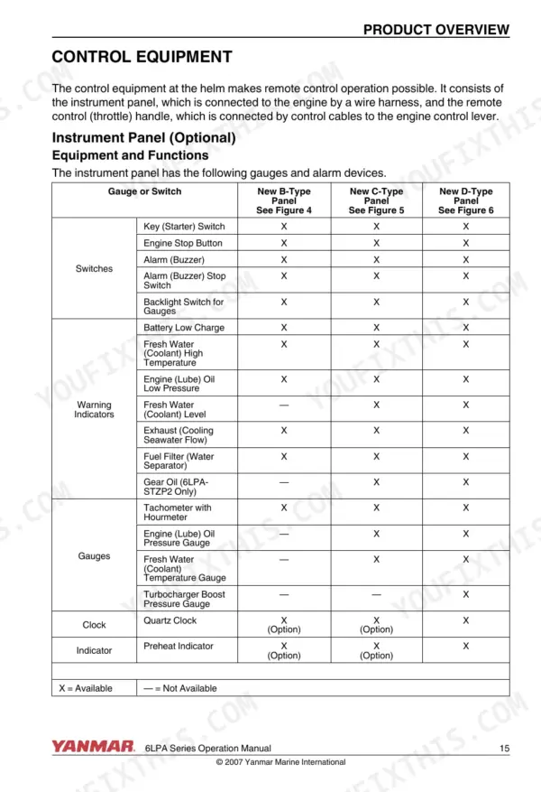 Yanmar 6LPA series instrument panel control equipment table comparing B, C, and D-type panel gauges, switches, and indicators.