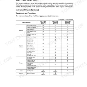 Yanmar 6LPA-STP2, 6LPA-STZP2 table comparing B, C, and D-type instrument panel gauges, switches, and warning indicators.