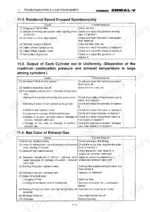 yanmar-6n18-a-l-v-marine-auxiliary-engine-operation-manual-06-6n18-a-v-h-22e-troubleshooting-185.webp Yanmar 6N18(A)L-V troubleshooting table for rotational speed, cylinder uniformity, and exhaust gas color issues.