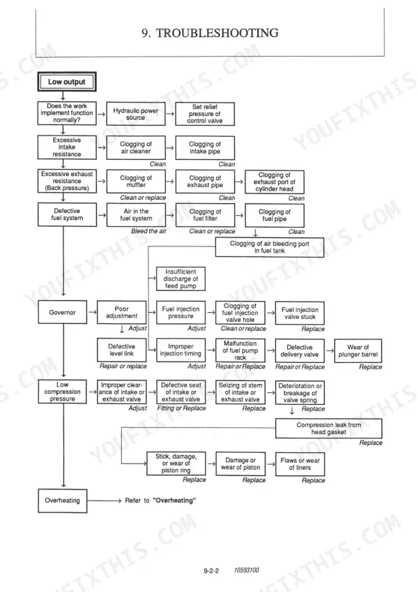 Yanmar B50-2, B50-2A troubleshooting flowchart for low engine output, fuel system, and compression issues.