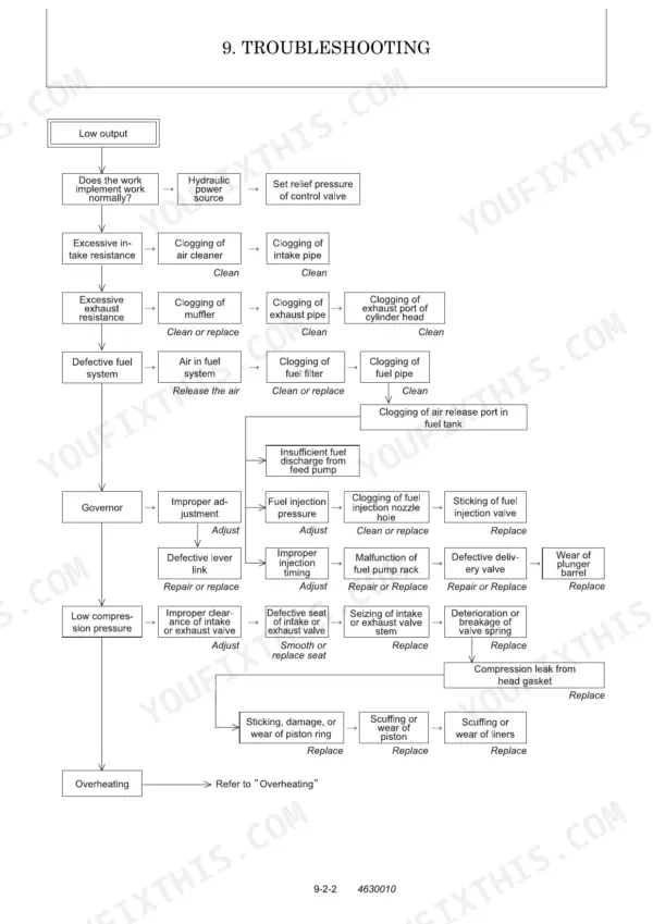 Yanmar B7-3(US) troubleshooting flowchart for low engine output, fuel system, governor, and compression pressure issues.