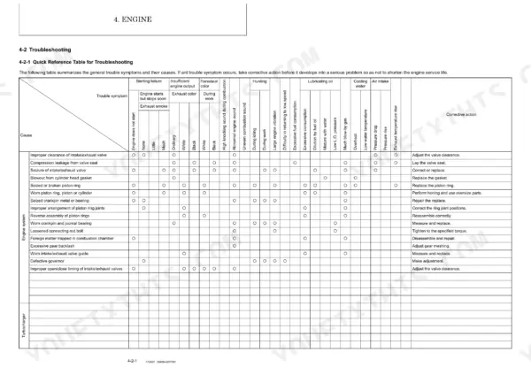 Yanmar B7-5, B7-5A engine troubleshooting quick reference table showing symptoms, causes, and corrective actions.