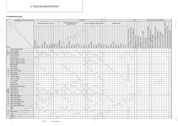 Yanmar B7-6 (YCEE) troubleshooting table for hydraulic pump, control valve, and system relief valve failure symptoms.