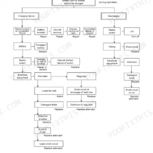 Yanmar C12R, C12R (3WD) troubleshooting flowchart for battery charging failure and discharge issues.
