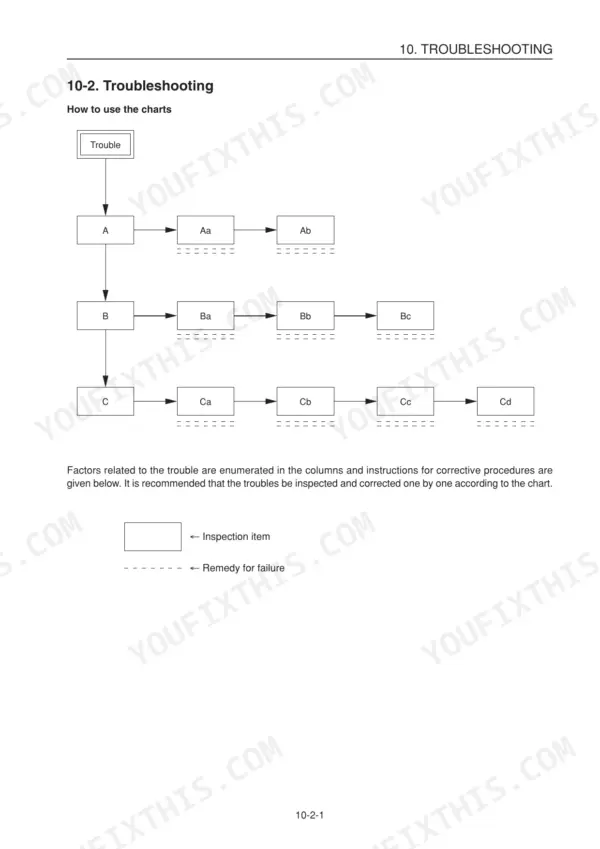 Yanmar C50R-3(R) troubleshooting guide showing a flow chart diagram for inspection items and failure remedies.