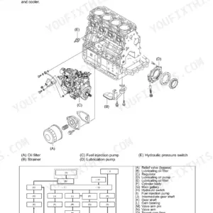 Yanmar EF453T engine lubricating oil system diagram, oil flow schematic, and component identification for oil pump and filter.