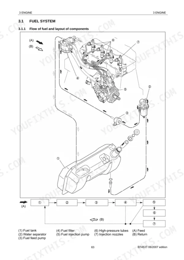 Yanmar EF453T fuel system diagram showing flow path between fuel tank, pump, filter, and injection nozzles.