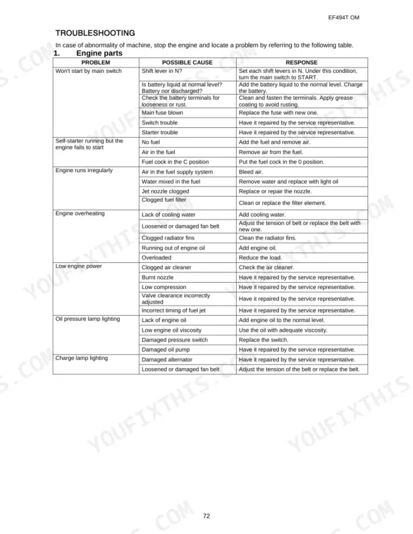 Yanmar EF494T troubleshooting table for engine parts, listing problems, causes, and responses for starting and performance.