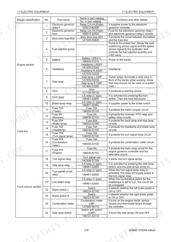 Yanmar EF685 electric equipment table listing engine, fuse box, and front column section components and functions.