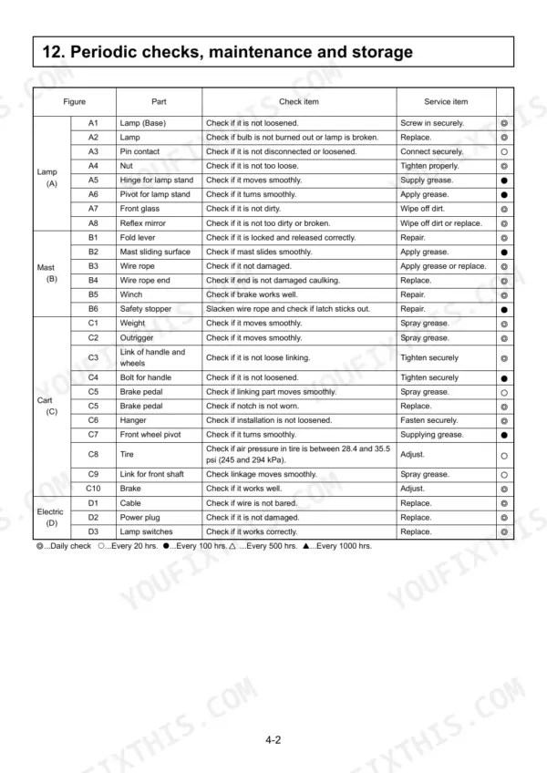 Yanmar ELB periodic maintenance and inspection table for lamp, mast, cart, and electrical systems.