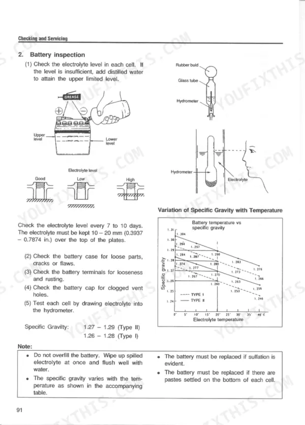 Yanmar L40-L100 LA Series battery inspection procedures, electrolyte level diagrams, hydrometer usage, and specific gravity chart.