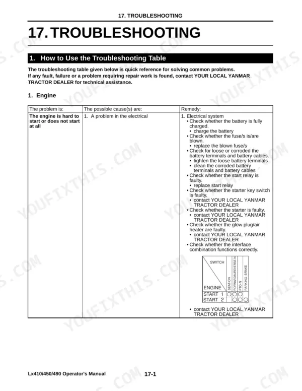 Yanmar Lx410, Lx450, Lx490 troubleshooting table for engine starting issues and electrical system remedies.