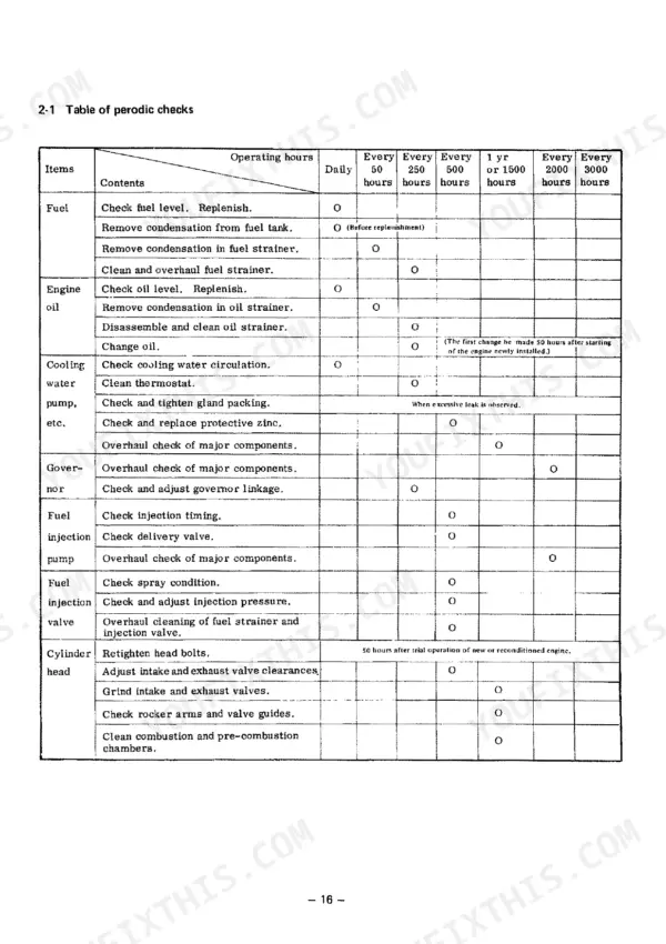 Yanmar SKE periodic maintenance check table showing service intervals for fuel, oil, cooling, governor, and cylinder head.