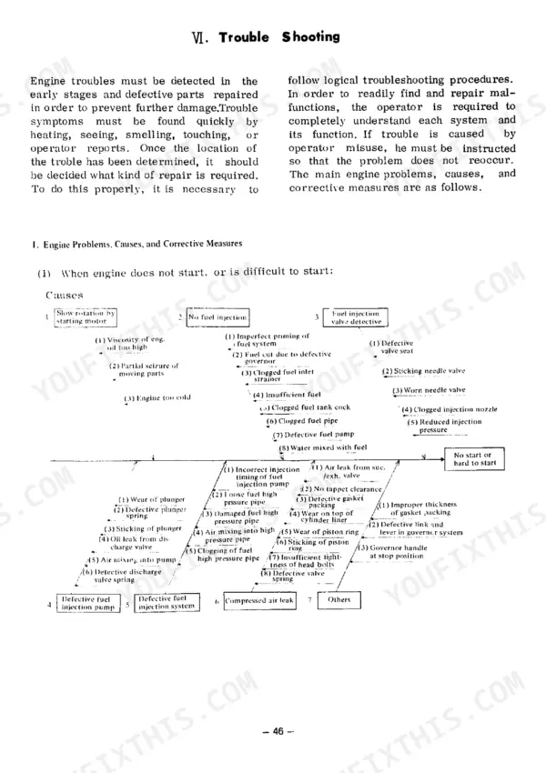 Yanmar SKE troubleshooting chart for engine starting problems, listing causes for fuel system and injection issues.
