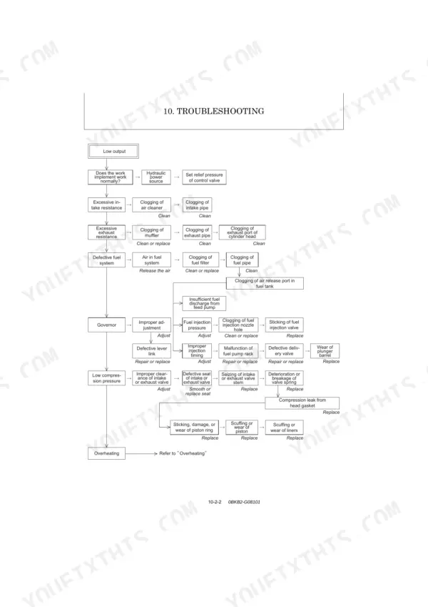 Yanmar SV08-1A troubleshooting flowchart for low engine output, covering fuel, intake, exhaust, and compression systems.