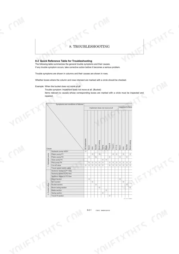 Yanmar SV100-2A (YCEE) troubleshooting table for hydraulic pump and control valve failure symptoms and causes.