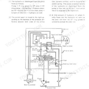 Yanmar V3-5, V4-5, V4-5HL (US) hydraulic system diagram showing steering pump, priority valve, and neutral operation theory.