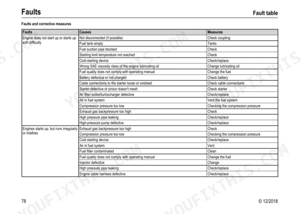 Yanmar V80, Wheel Loader troubleshooting table listing engine starting faults, causes, and corrective measures.