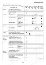 yanmar-vio15-2-excavator-operation-manual-172448-07302-interval-schedules-151.webp Yanmar ViO15-2 periodic maintenance inspection table showing service intervals for oil, hydraulic, and electric systems.