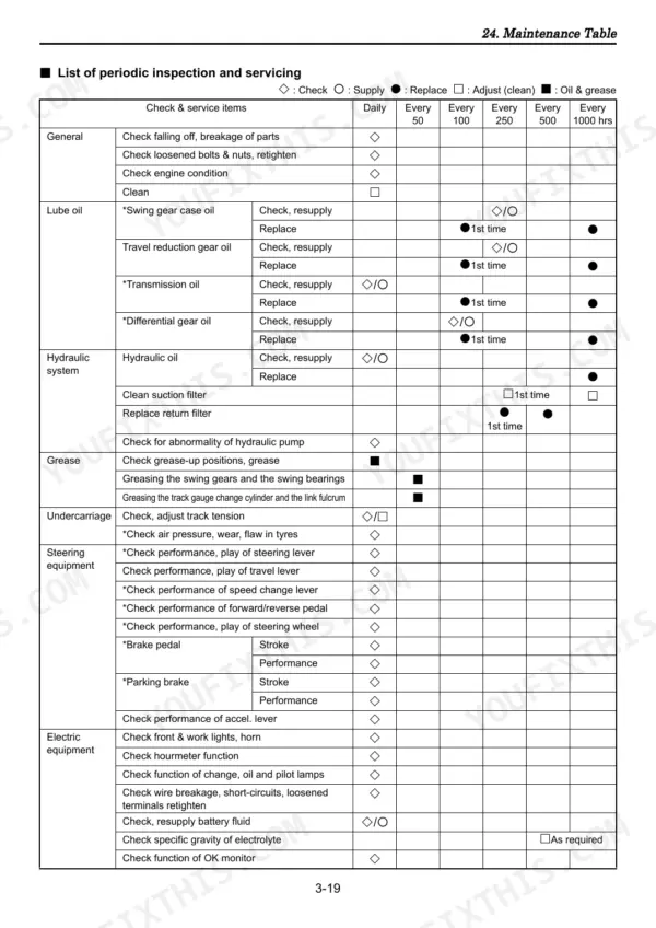 Yanmar ViO15-2 periodic maintenance inspection table showing service intervals for oil, hydraulic, and electric systems.