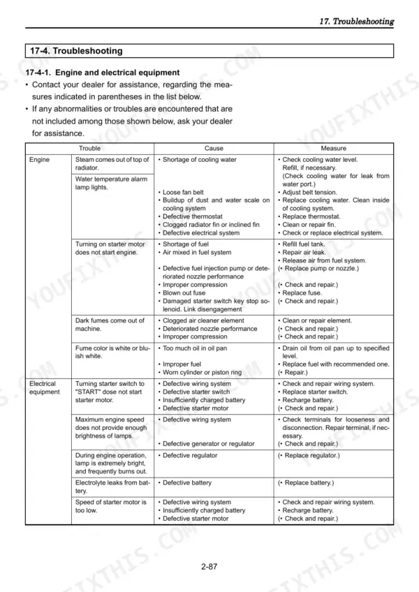 Yanmar ViO15-2 troubleshooting table for engine and electrical equipment issues, causes, and repair measures.