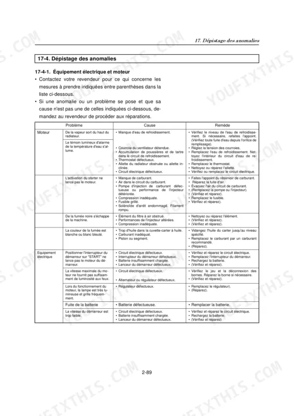 Yanmar ViO15-2, VIOB- troubleshooting table for engine and electrical system issues, causes, and remedies.