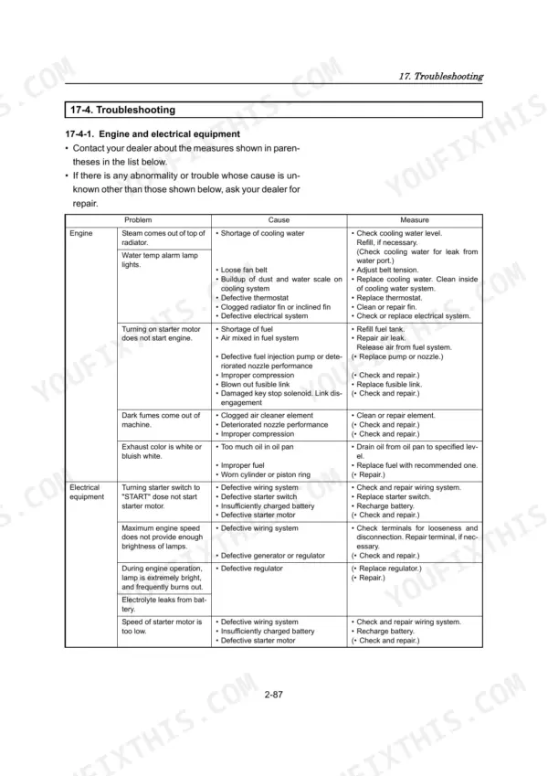 Yanmar ViO20 troubleshooting table for engine and electrical equipment issues, causes, and corrective measures.
