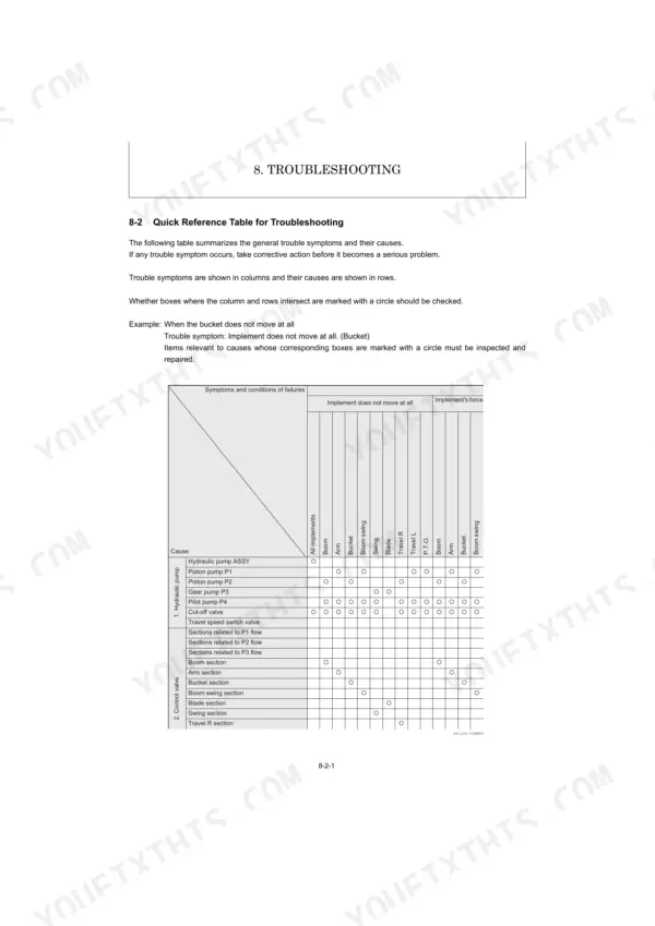 Yanmar ViO25-6 troubleshooting quick reference table for hydraulic pump and control valve failure symptoms.