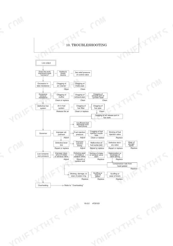 Yanmar ViO27-2, ViO35-2 troubleshooting flowchart for low engine output, fuel system, and compression issues.