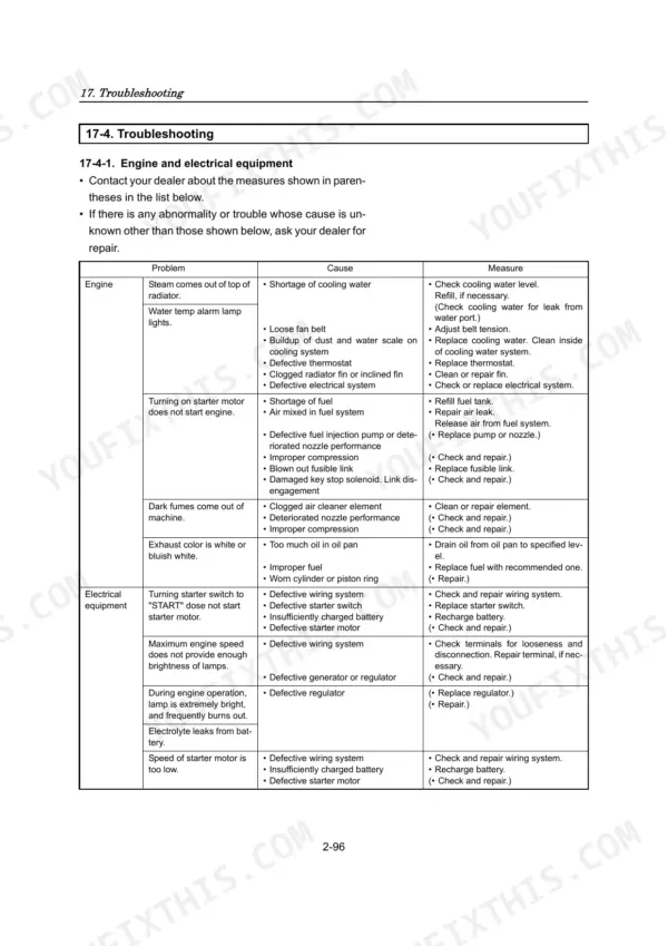Yanmar VIO30-2, VIO35-2 (EP) troubleshooting table for engine and electrical equipment problems, causes, and measures.