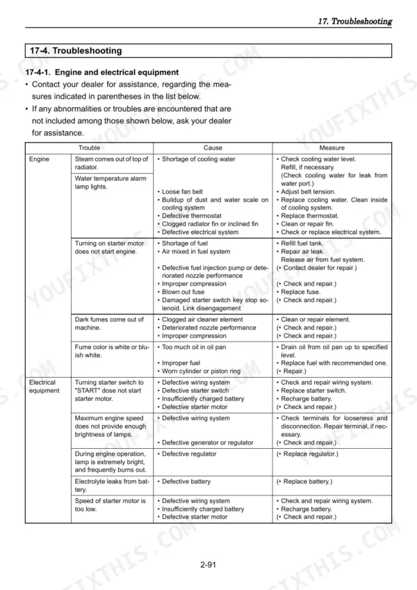 Yanmar ViO75 troubleshooting table for engine and electrical equipment issues, causes, and corrective measures.