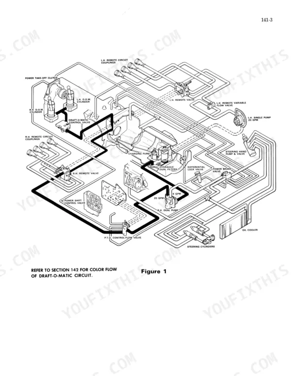 Case 1270, 1370 hydraulic system diagram showing pumps, remote valves, steering cylinders, and oil cooler components.