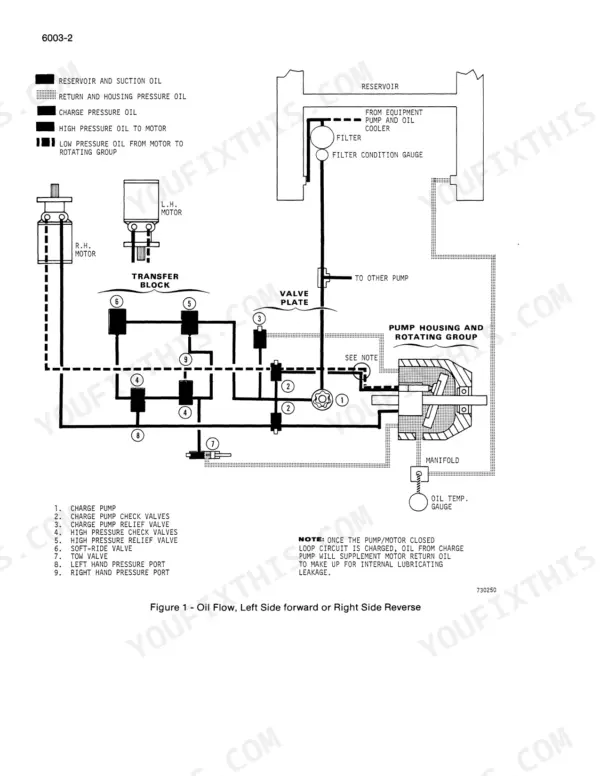 Case 1816, 1816B, 1816C Uni-Loaders hydraulic oil flow diagram for left side forward or right side reverse operation.