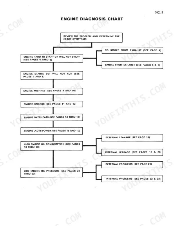 Case 1835 UNI-LOADER, 188 Diesel, 148G, G188D engine diagnosis troubleshooting flowchart for common engine symptoms.