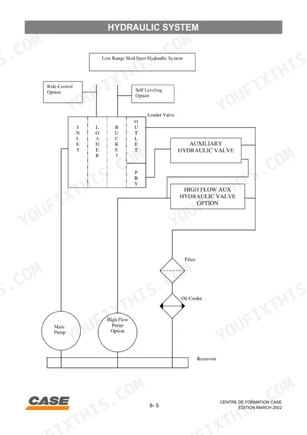 Case 40 XT, 60 XT, 70 XT hydraulic system schematic showing loader valve, auxiliary valves, main pump, and oil cooler.