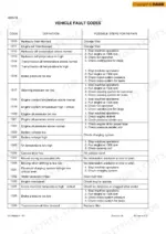 case-521e-wheel-loader-service-manual-87728450-a-eu-error-codes-285.webp Case 521E, 521E TIER III, 521E Loader, 521E Wheel Loader service manual table of vehicle fault codes and repair steps.