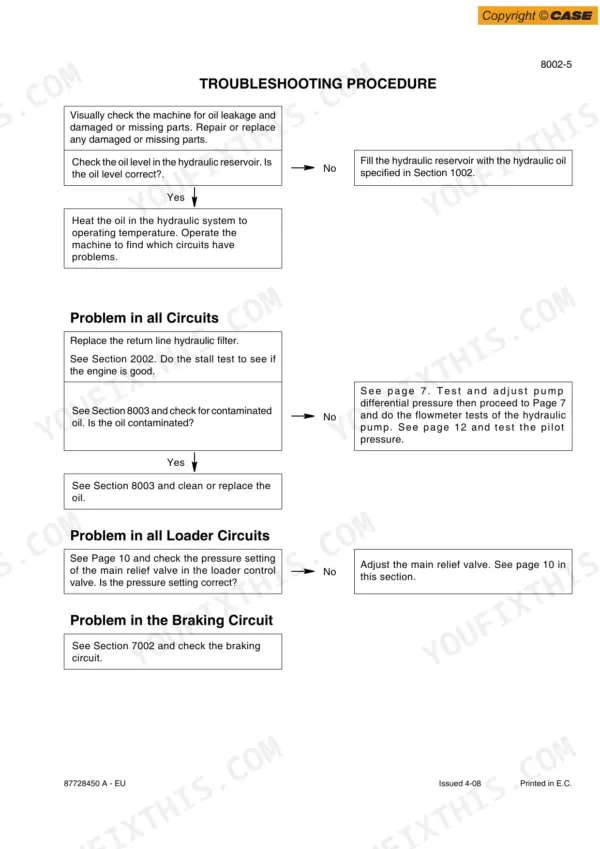 Case 521E Wheel Loader troubleshooting flow chart for hydraulic, loader, and braking circuits.