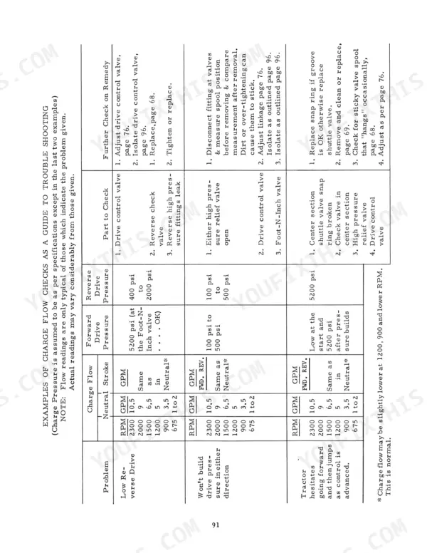 Case 544, 656, H70, H80, 544 Series, 656 Series troubleshooting table for charge flow checks and drive pressure issues.