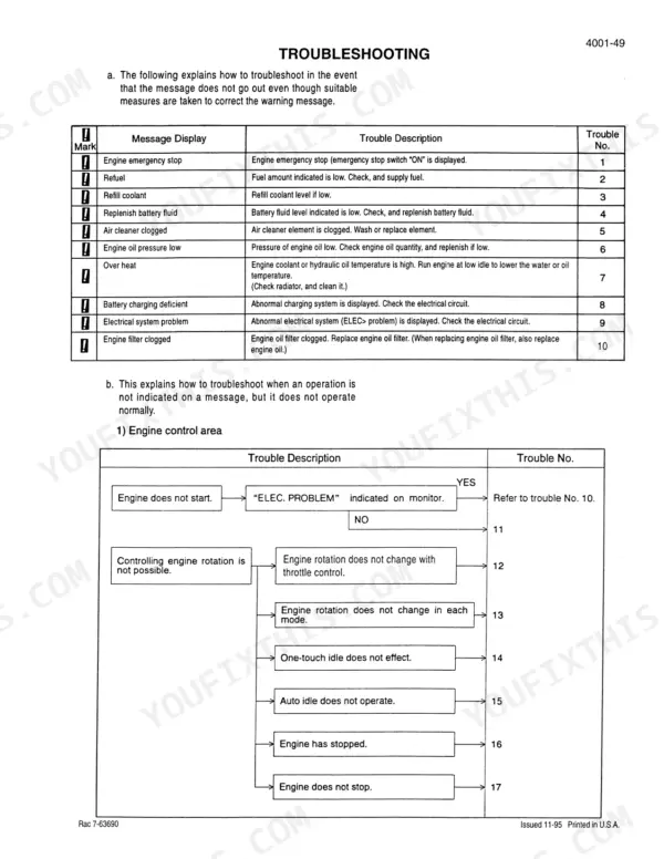 Case Corporation 9050B troubleshooting table for warning messages and engine control area flow chart.