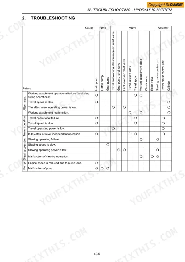 Case CX15B, CX18B hydraulic system troubleshooting table for attachment, travel, slewing, and pump failure causes.