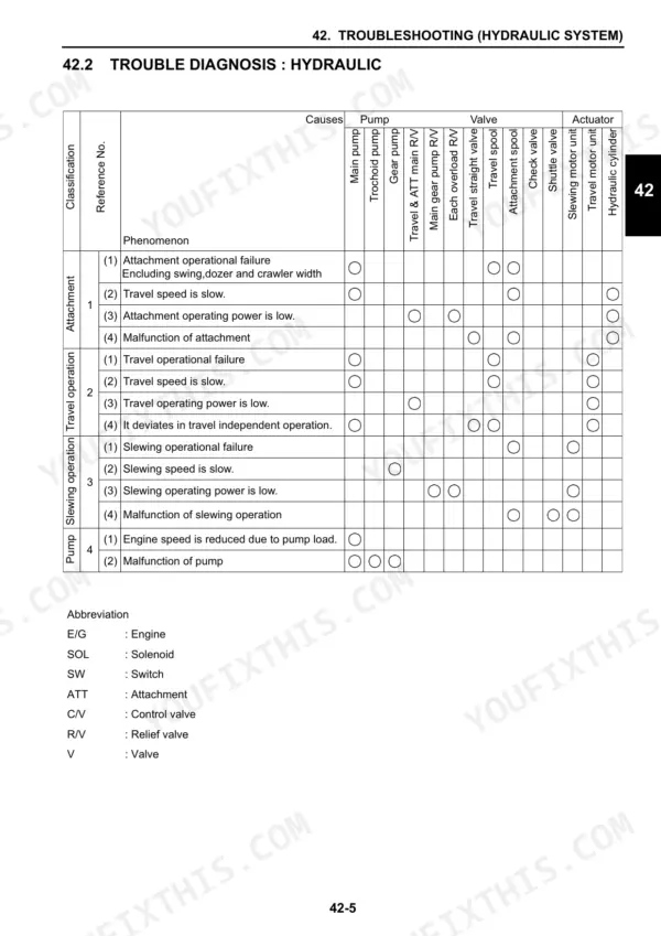 Case CX17B, CX31B, CX36B hydraulic system troubleshooting table showing failure causes for pumps, valves, and actuators.