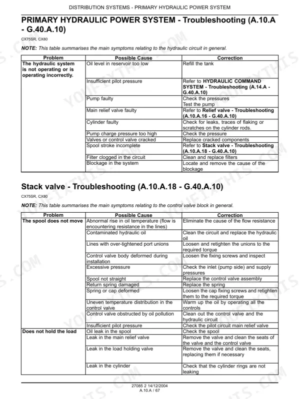 Case CX75SR, CX80 troubleshooting tables for primary hydraulic power system and stack valve component issues.