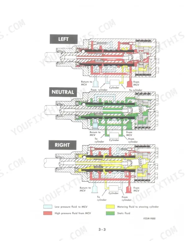 Case IH 786, 886, 986, 1086, 1486, 1586, Hydro 186 steering valve hydraulic flow diagram for left, neutral, and right positions.
