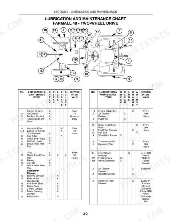 Case IH Farmall series lubrication and maintenance chart with service interval table and diagram.