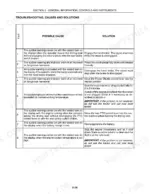 case-ih-farmall-to-tractors-tractors-operator-manual-84131301-troubleshooting-61.webp Case IH Farmall 65C-95C Tractors troubleshooting table listing fault codes, possible causes, and solutions.