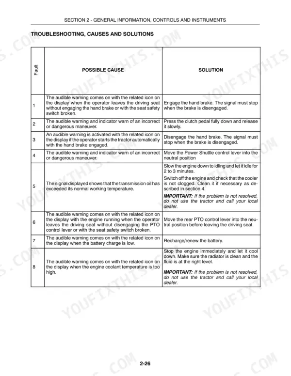 Case IH Farmall 65C-95C Tractors troubleshooting table listing fault codes, possible causes, and solutions.
