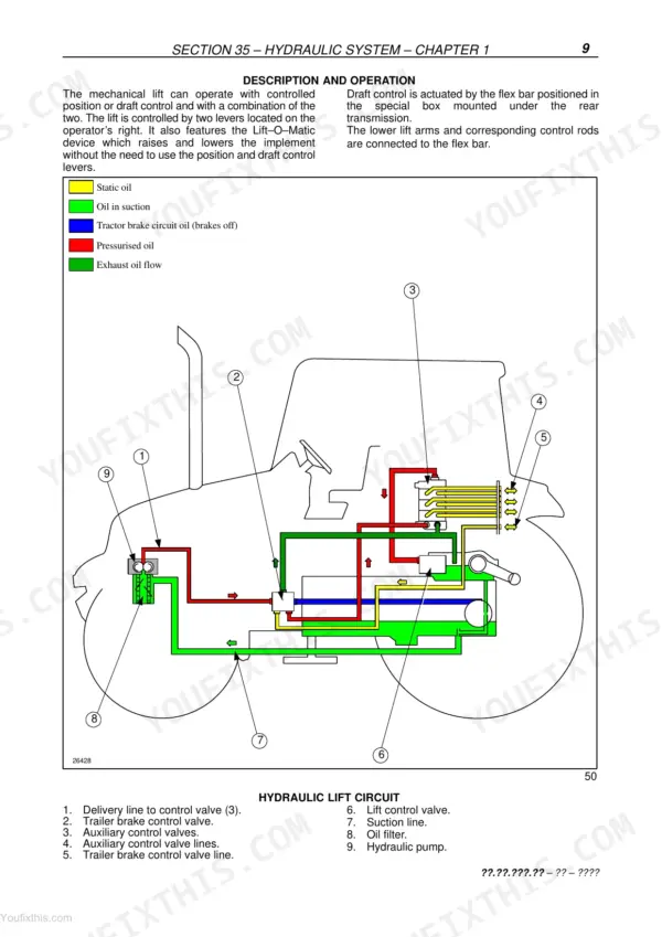Case IH JX60, JX70, JX80, JX90, JX95 hydraulic lift circuit diagram showing oil flow paths and component identification.
