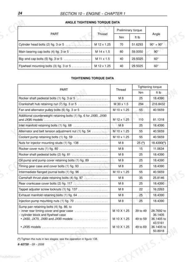 Case IH JX60, JX70, JX80, JX90, JX95 engine angle tightening and standard torque specification data tables.