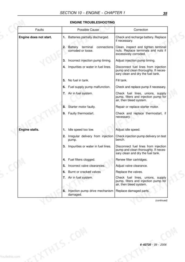 Case IH JX60, JX70, JX80, JX90, JX95 engine troubleshooting table for starting and stalling issues.