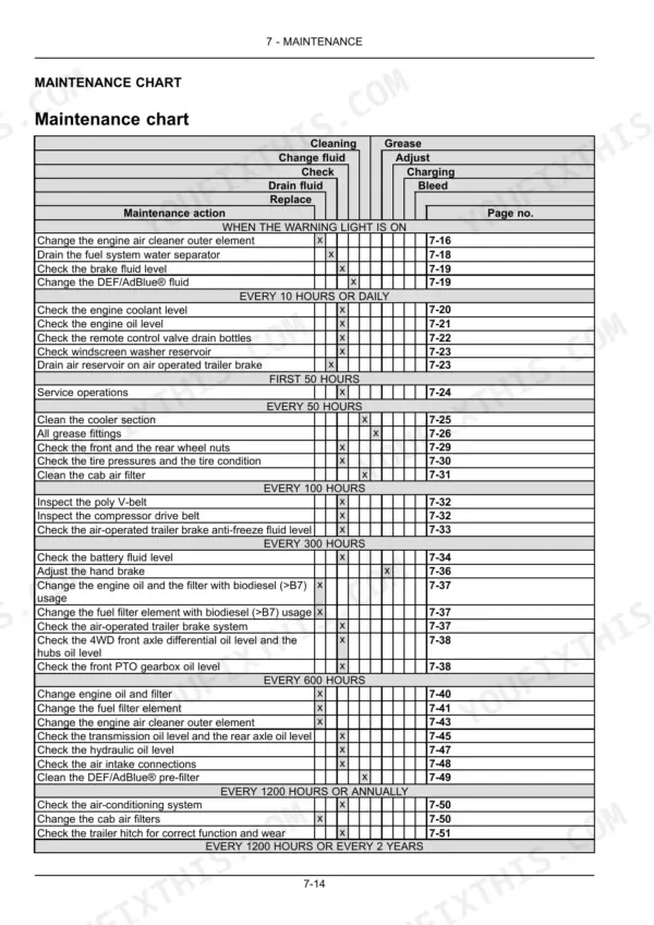 Case IH Luxxum 100, 110, 120 maintenance chart table listing service intervals, maintenance actions, and page references.